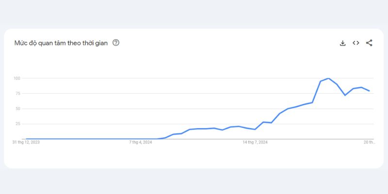 Biểu đồ mô tả độ quan tâm của thị trường trong năm 2024